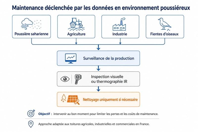 Maintenance declenchee par les donnees en environnement poussiereux Maintenance declenchee par les donnees en environnement poussiereux
