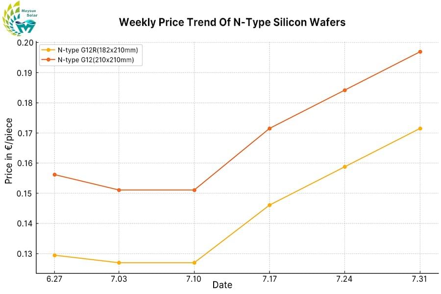 Eind juni tot eind juli 2025 – prijstrend van N-type G12R-wafers en N-type G12-wafers, prijzen beginnen weer te stijgen. Eind juni tot eind juli 2025 – prijstrend van N-type G12R-wafers en N-type G12-wafers, prijzen beginnen weer te stijgen.