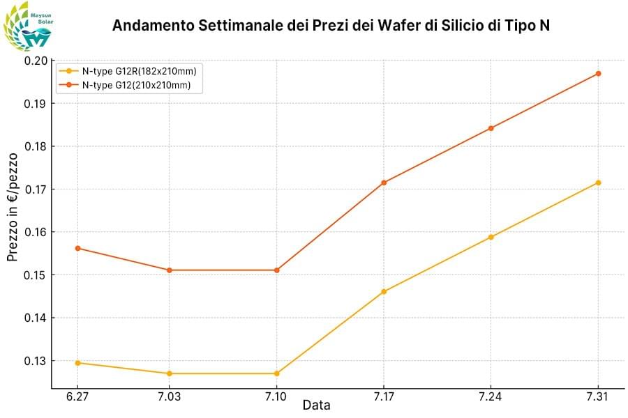Andamento dei prezzi delle celle in silicio N-type G12R e G12 tra fine giugno e fine luglio 2025, con una tendenza al rialzo. Andamento dei prezzi delle celle in silicio N-type G12R e G12 tra fine giugno e fine luglio 2025, con una tendenza al rialzo.