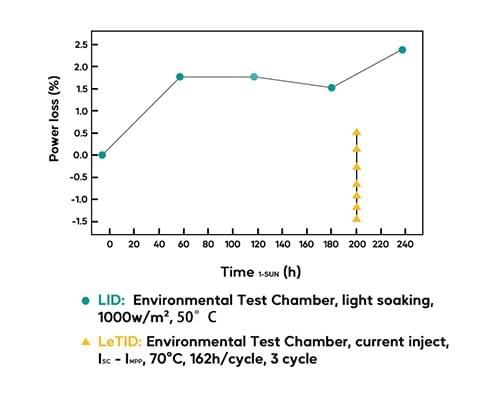 LID (Light Induced Degradation) och LeTID effekter LID (Light Induced Degradation) och LeTID effekter