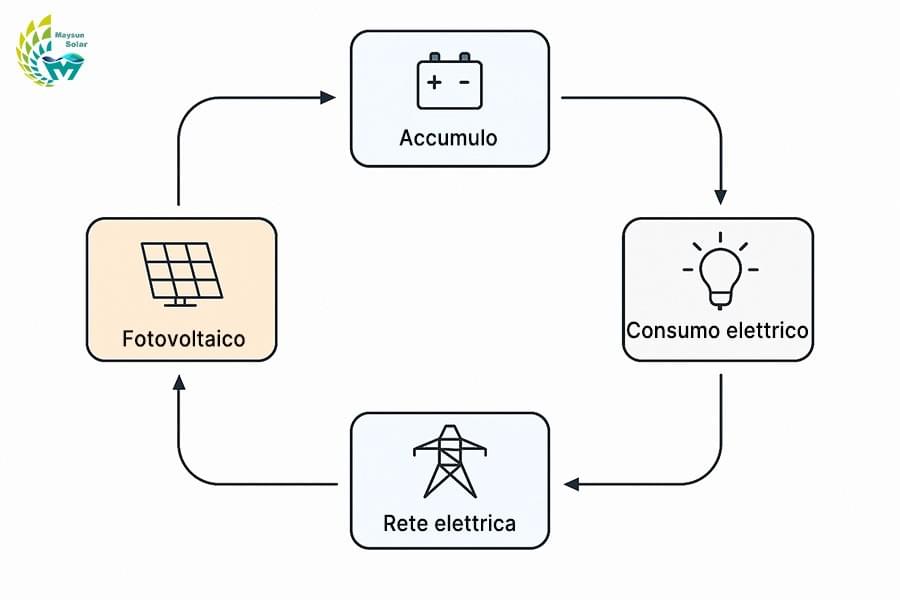 Diagramma a flusso della struttura integrata tra fotovoltaico, accumulo, consumo e rete elettrica Diagramma a flusso della struttura integrata tra fotovoltaico, accumulo, consumo e rete elettrica
