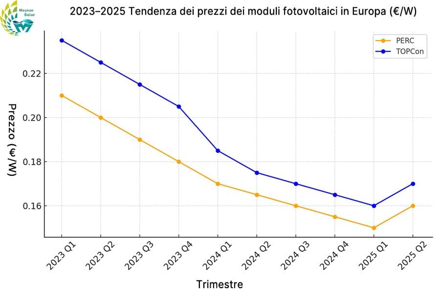 Andamento dei prezzi dei moduli fotovoltaici in Europa (2023–2025, €/W) Andamento dei prezzi dei moduli fotovoltaici in Europa (2023–2025, €/W)