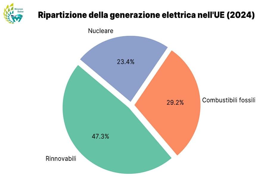 Ripartizione della generazione elettrica nell'UE (2024) Ripartizione della generazione elettrica nell'UE (2024)
