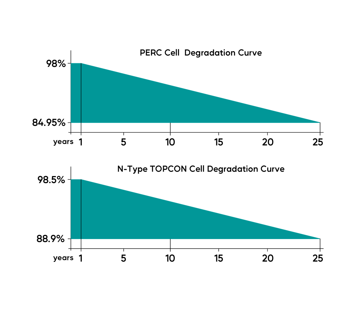TOPCon Solarmodul Geringe Leistungsdegradation TOPCon Solarmodul Geringe Leistungsdegradation