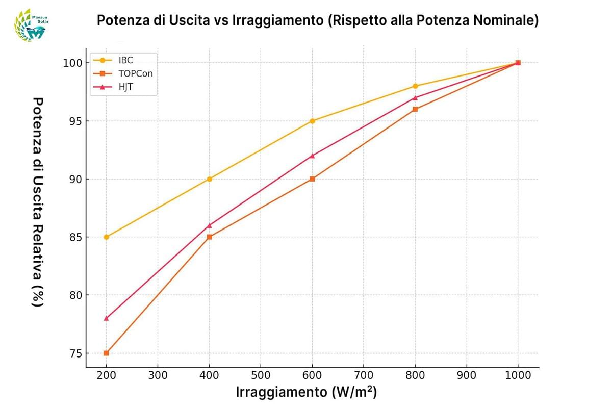 grafico comparativo delle curve di potenza dei moduli fotovoltaici IBC, TOPCon e HJT in diverse condizioni di irradiamento, per evidenziare la risposta in luce debole grafico comparativo delle curve di potenza dei moduli fotovoltaici IBC, TOPCon e HJT in diverse condizioni di irradiamento, per evidenziare la risposta in luce debole