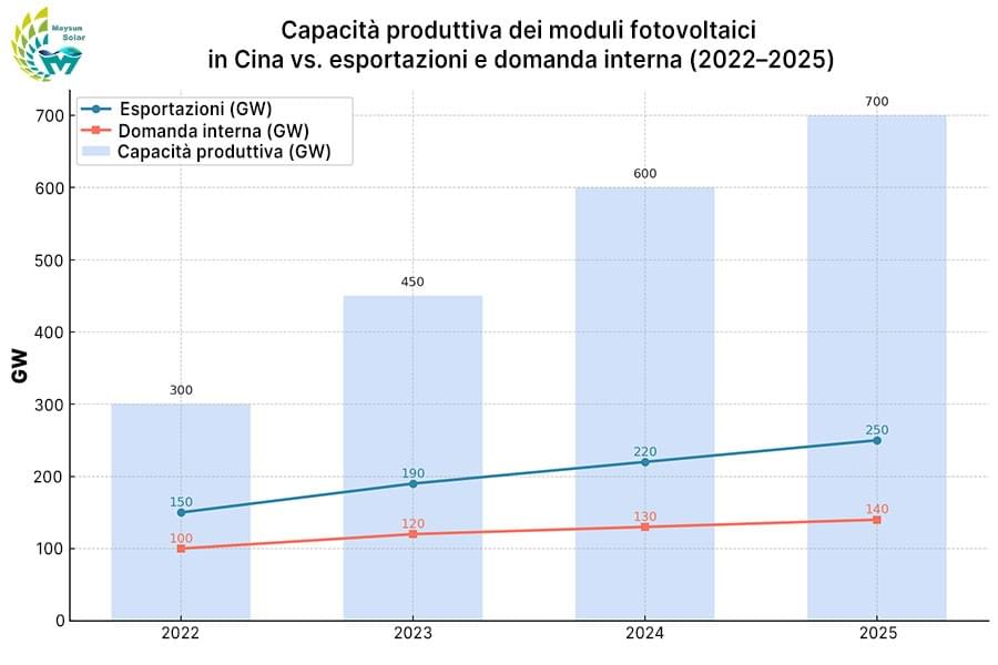 Tendenze della capacità produttiva, delle esportazioni e della domanda interna di moduli fotovoltaici in Cina tra il 2022 e il 2025, che evidenziano il divario strutturale tra l’espansione della capacità e la crescita della domanda. Tendenze della capacità produttiva, delle esportazioni e della domanda interna di moduli fotovoltaici in Cina tra il 2022 e il 2025, che evidenziano il divario strutturale tra l’espansione della capacità e la crescita della domanda.