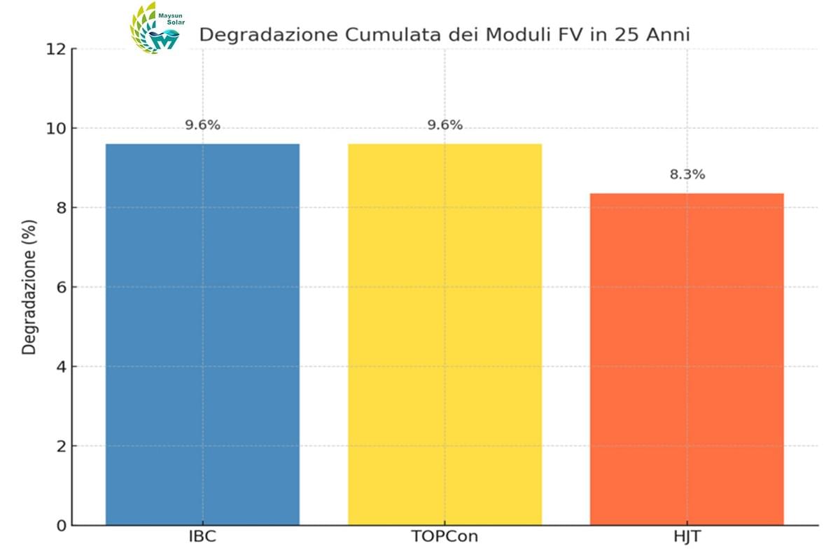 Degradazione Cumulata dei Moduli FV in 25 Anni Degradazione Cumulata dei Moduli FV in 25 Anni