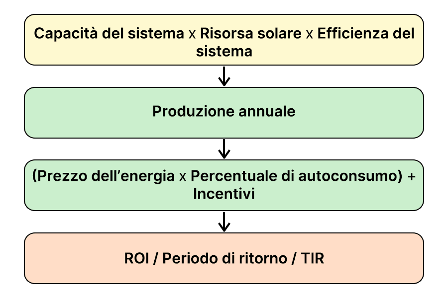 Formula di calcolo del ROI per un impianto fotovoltaico aziendale Formula di calcolo del ROI per un impianto fotovoltaico aziendale