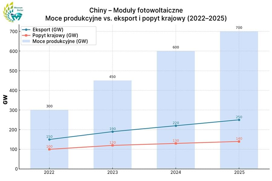 Trendy w produkcji, eksporcie i popycie wewnętrznym modułów PV w Chinach w latach 2022–2025 – strukturalna rozbieżność między wzrostem podaży a wzrostem popytu. Trendy w produkcji, eksporcie i popycie wewnętrznym modułów PV w Chinach w latach 2022–2025 – strukturalna rozbieżność między wzrostem podaży a wzrostem popytu.