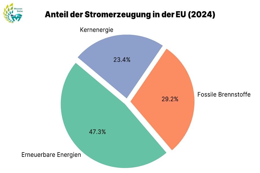 Stromerzeugungsanteil in der EU (2024) Stromerzeugungsanteil in der EU (2024)