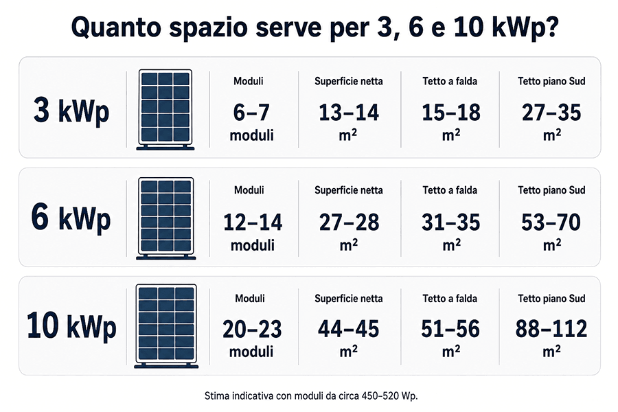 Infografica sul numero di moduli e sulla superficie netta e reale necessaria per impianti fotovoltaici da 3, 6 e 10 kWp Infografica sul numero di moduli e sulla superficie netta e reale necessaria per impianti fotovoltaici da 3, 6 e 10 kWp