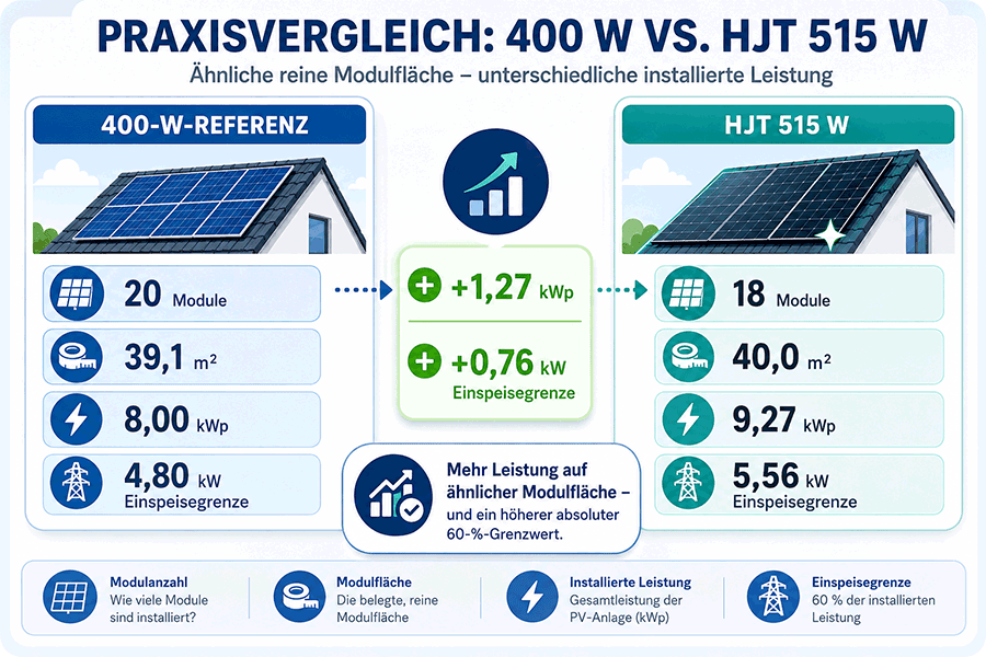 Infografik zum Praxisvergleich zwischen 400-W-Referenzmodulen und HJT-515-W-Modulen auf ähnlicher Modulfläche mit Gegenüberstellung von Modulanzahl, belegter Fläche, installierter Leistung und 60-Prozent-Einspeisegrenze. Infografik zum Praxisvergleich zwischen 400-W-Referenzmodulen und HJT-515-W-Modulen auf ähnlicher Modulfläche mit Gegenüberstellung von Modulanzahl, belegter Fläche, installierter Leistung und 60-Prozent-Einspeisegrenze.