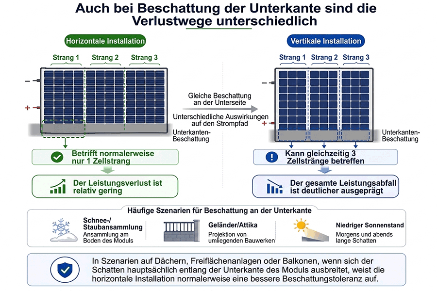 Horizontale vs. vertikale Montage: Leistungsunterschiede aufgrund der Verschattung der Bauteilunterkante Horizontale vs. vertikale Montage: Leistungsunterschiede aufgrund der Verschattung der Bauteilunterkante
