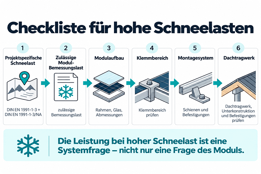Checkliste zur PV-Modulauswahl bei hohen Schneelasten. Checkliste zur PV-Modulauswahl bei hohen Schneelasten.