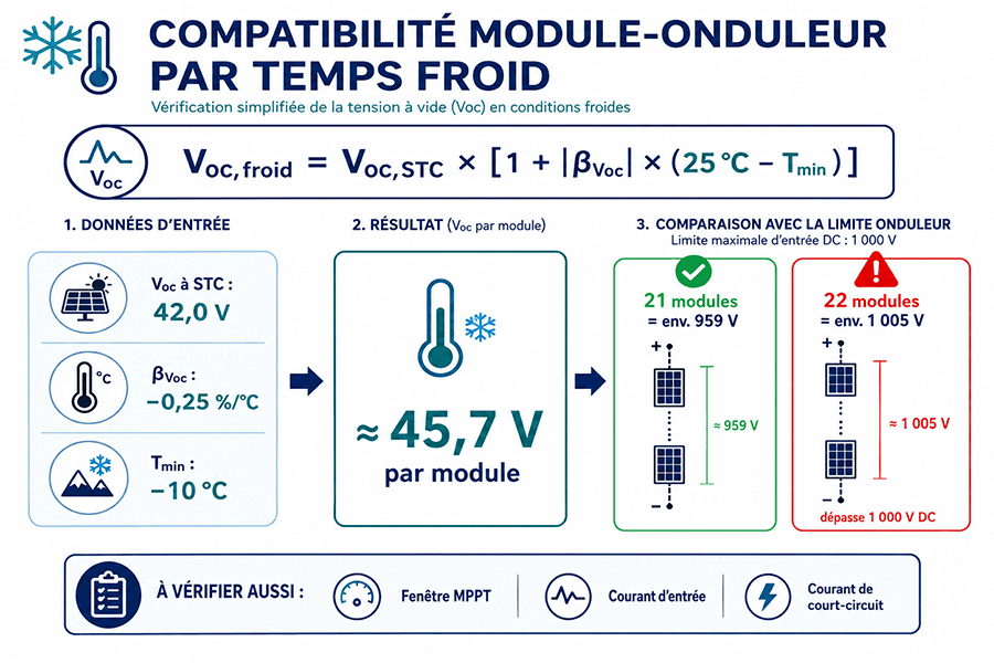 Calcul de la tension Voc à basse température pour vérifier la compatibilité entre modules photovoltaïques et onduleur Calcul de la tension Voc à basse température pour vérifier la compatibilité entre modules photovoltaïques et onduleur