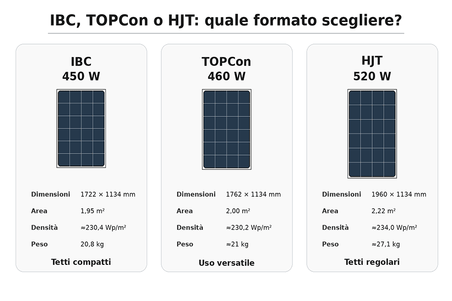 Confronto tra moduli fotovoltaici IBC da 450 W, TOPCon da 460 W e HJT da 520 W per dimensioni, area, densità di potenza e peso Confronto tra moduli fotovoltaici IBC da 450 W, TOPCon da 460 W e HJT da 520 W per dimensioni, area, densità di potenza e peso