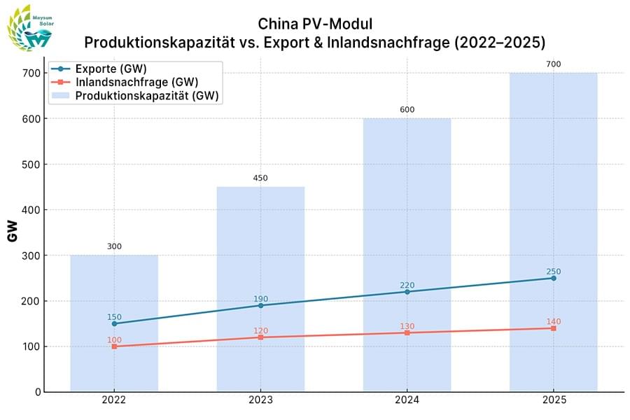 Entwicklung der PV-Kapazitäten, Exporte und Inlandsnachfrage in China (2022–2025), mit strukturellem Missverhältnis zwischen Produktionsausbau und realem Bedarf. Entwicklung der PV-Kapazitäten, Exporte und Inlandsnachfrage in China (2022–2025), mit strukturellem Missverhältnis zwischen Produktionsausbau und realem Bedarf.