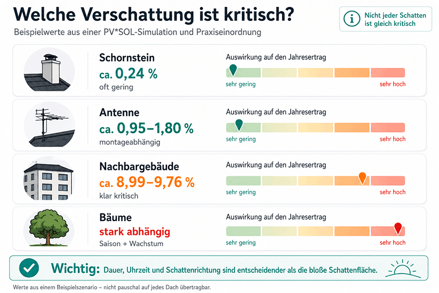 Vergleich typischer Verschattungsquellen und ihrer Auswirkungen auf den jährlichen PV-Ertrag Vergleich typischer Verschattungsquellen und ihrer Auswirkungen auf den jährlichen PV-Ertrag