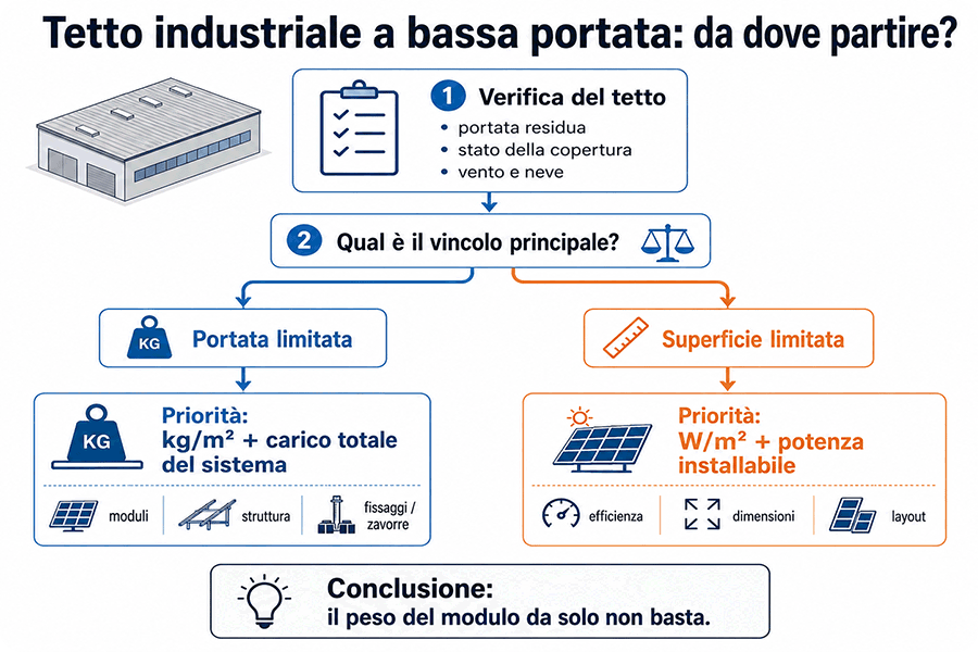 Tetto industriale a bassa portata: verifica della portata e scelta tra kg/m² e W/m² Tetto industriale a bassa portata: verifica della portata e scelta tra kg/m² e W/m²