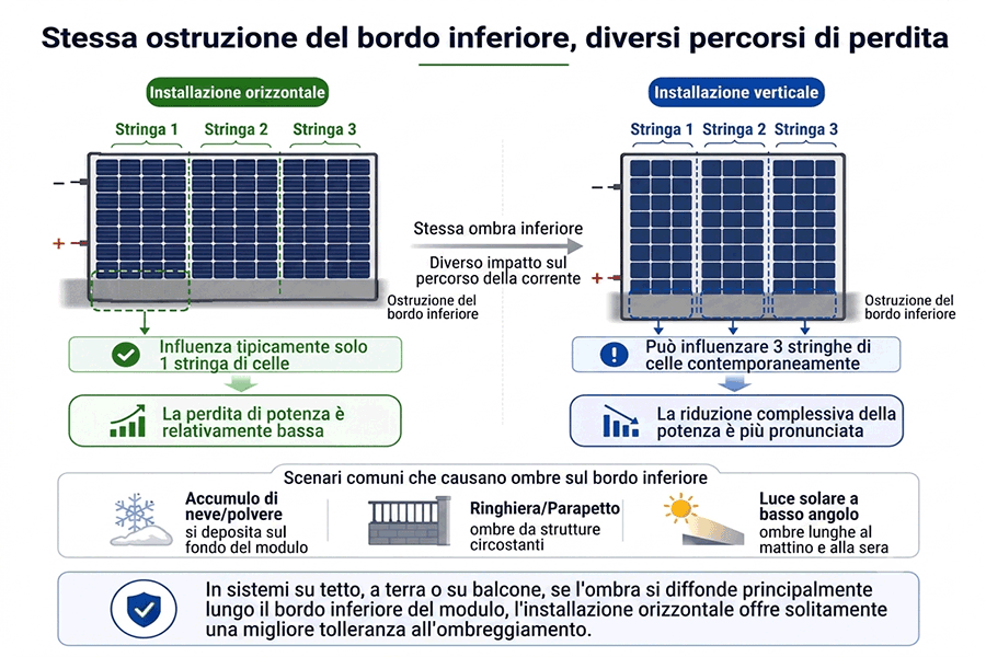 Installazione orizzontale vs. installazione verticale: differenze di prestazioni causate dall'ombreggiatura del bordo inferiore dei componenti Installazione orizzontale vs. installazione verticale: differenze di prestazioni causate dall'ombreggiatura del bordo inferiore dei componenti