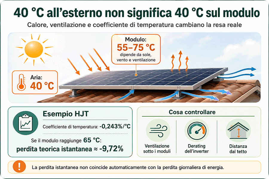 Temperatura dell’aria a 40 °C, temperatura del modulo fotovoltaico tra 55 e 75 °C e perdita teorica di un modulo HJT con coefficiente di −0,243%/°C Temperatura dell’aria a 40 °C, temperatura del modulo fotovoltaico tra 55 e 75 °C e perdita teorica di un modulo HJT con coefficiente di −0,243%/°C