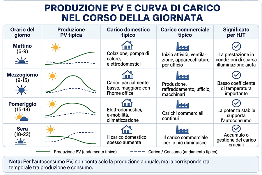 Confronto tra curva di produzione fotovoltaica e curva dei carichi diurni estivi Confronto tra curva di produzione fotovoltaica e curva dei carichi diurni estivi