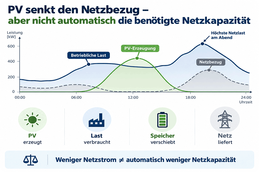 Lastprofil, PV-Erzeugung und Netzbezug im Tagesverlauf eines Gewerbebetriebs Lastprofil, PV-Erzeugung und Netzbezug im Tagesverlauf eines Gewerbebetriebs