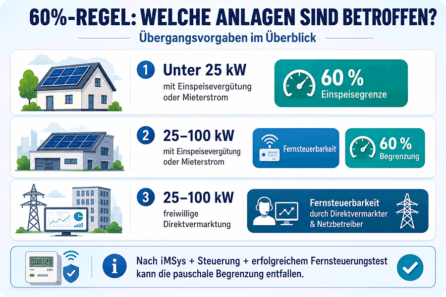Infografik zur 60-Prozent-Regel mit Übersicht betroffener Photovoltaikanlagen in Deutschland: unter 25 kW mit 60-Prozent-Einspeisegrenze, 25 bis 100 kW mit Fernsteuerbarkeit und Begrenzung sowie 25 bis 100 kW in Direktvermarktung mit Fernsteuerung durch Direktvermarkter und Netzbetreiber. Infografik zur 60-Prozent-Regel mit Übersicht betroffener Photovoltaikanlagen in Deutschland: unter 25 kW mit 60-Prozent-Einspeisegrenze, 25 bis 100 kW mit Fernsteuerbarkeit und Begrenzung sowie 25 bis 100 kW in Direktvermarktung mit Fernsteuerung durch Direktvermarkter und Netzbetreiber.