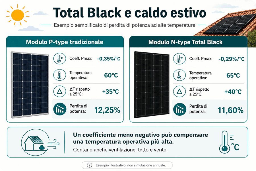 Confronto tra modulo P-type tradizionale e modulo N-type Total Black alle alte temperature, con coefficienti Pmax e perdite di potenza. Confronto tra modulo P-type tradizionale e modulo N-type Total Black alle alte temperature, con coefficienti Pmax e perdite di potenza.