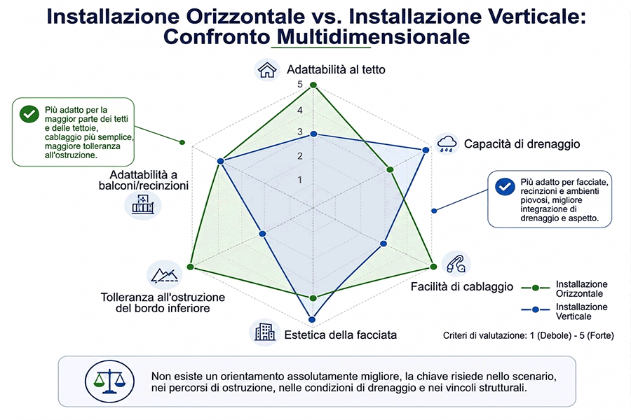 Installazione orizzontale vs. installazione verticale: una tabella comparativa multidimensionale Installazione orizzontale vs. installazione verticale: una tabella comparativa multidimensionale