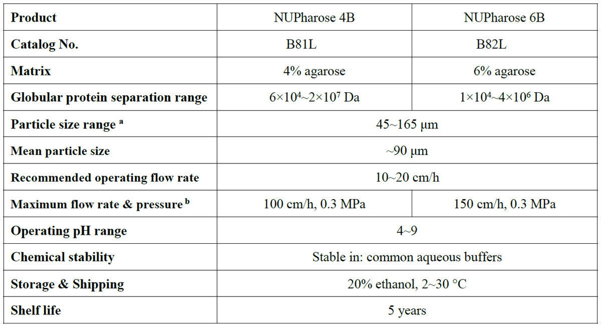 4B and 6B Gel Filtration Resin