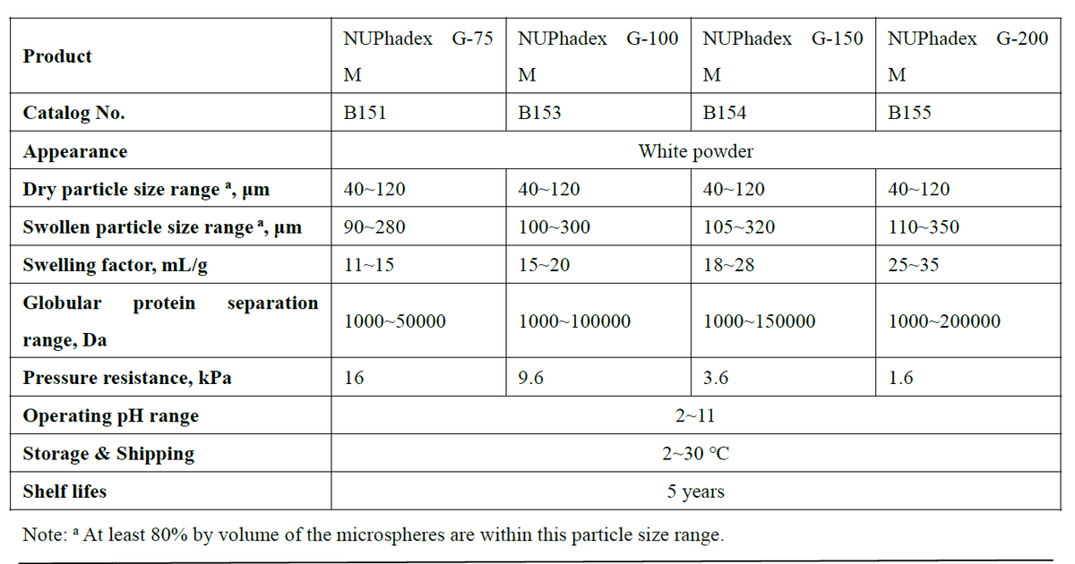 NUPhadex G-75M, 100M, 150M and 200M Size Exclusion Resin
