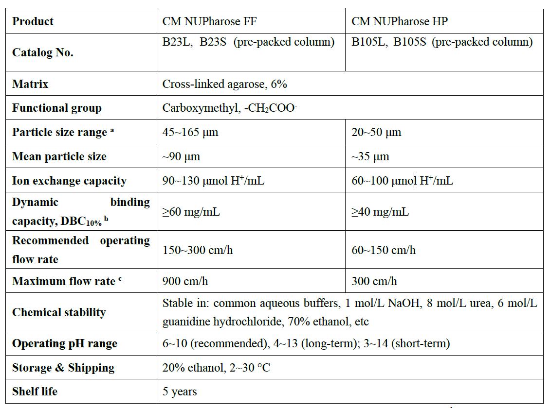CM Ion Exchange Resin