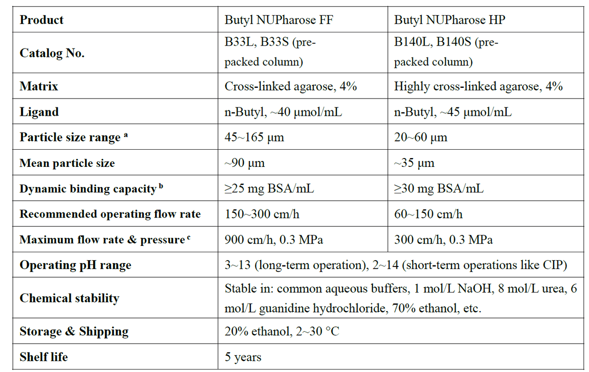 Butyl Hydrophobic Resin