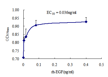 Recombinant Human Epidermal Growth Factor (rh-EGF)