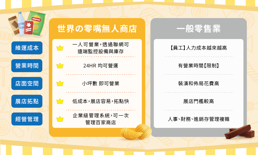 AI智販機,智慧無人24小時商店,雲端遠端管理系統 AI智販機,智慧無人24小時商店,雲端遠端管理系統