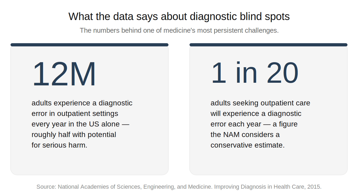 Infographic titled "What the data says about diagnostic blind spots." Two statistics from the National Academies of Sciences, Engineering, and Medicine (2015). Left card: 12 million adults experience a diagnostic error in outpatient settings every year in the US alone — roughly half with potential for serious harm. Right card: 1 in 20 adults seeking outpatient care will experience a diagnostic error each year — a figure the NAM considers a conservative estimate. Infographic titled "What the data says about diagnostic blind spots." Two statistics from the National Academies of Sciences, Engineering, and Medicine (2015). Left card: 12 million adults experience a diagnostic error in outpatient settings every year in the US alone — roughly half with potential for serious harm. Right card: 1 in 20 adults seeking outpatient care will experience a diagnostic error each year — a figure the NAM considers a conservative estimate.