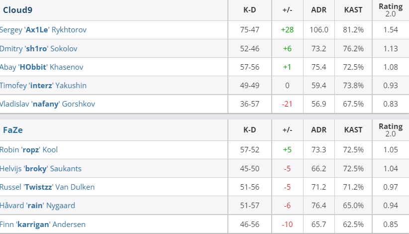 C9与FAZE战队比分 C9与FAZE战队比分