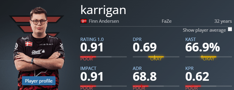 Karrigan数据并不完美 Karrigan数据并不完美