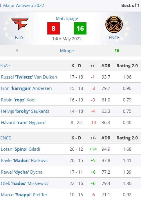 ENCE轻松打败Faze ENCE轻松打败Faze