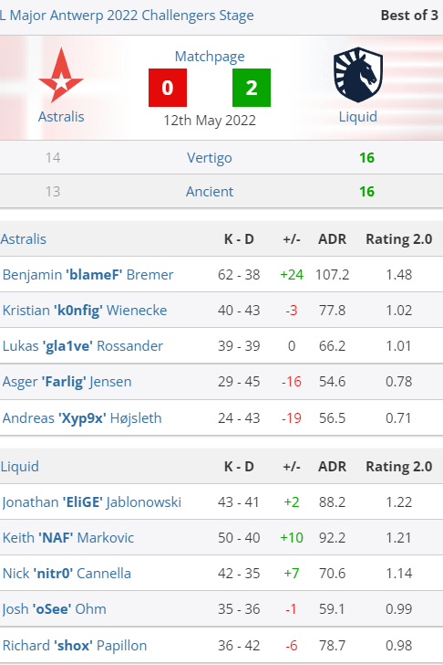 Liquid与Astralis的比分 Liquid与Astralis的比分