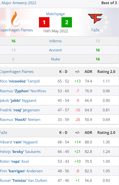Faze与Flame比赛比分 Faze与Flame比赛比分