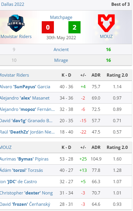 Mouz轻松击败Riders Mouz轻松击败Riders