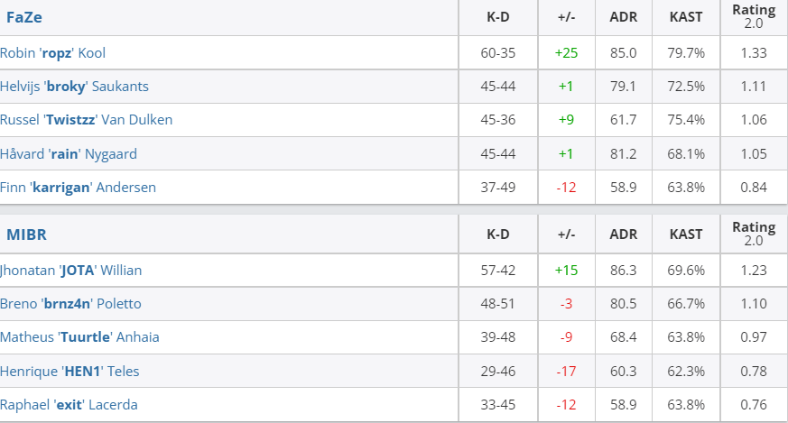 Faze与MIBR比赛比分 Faze与MIBR比赛比分