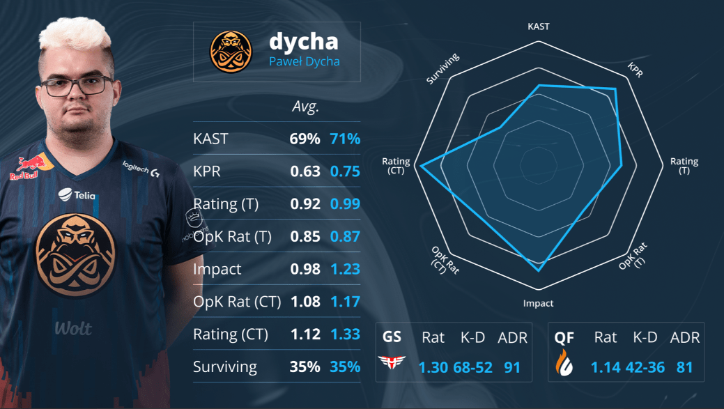 dycha选手数据 dycha选手数据