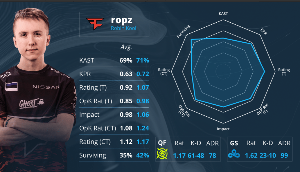 ropz选手数据 ropz选手数据