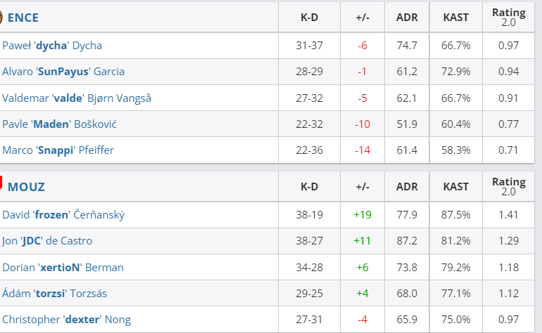 MOUZ战队与ENCE的赛事比分 MOUZ战队与ENCE的赛事比分