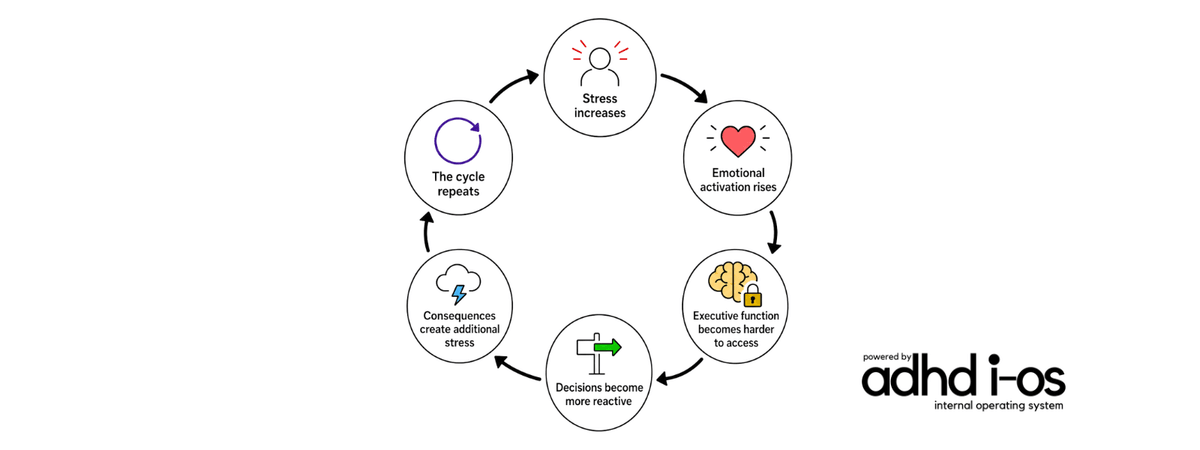 A circular diagram showing how ADHD stress cycles reduce executive function. A circular diagram showing how ADHD stress cycles reduce executive function.