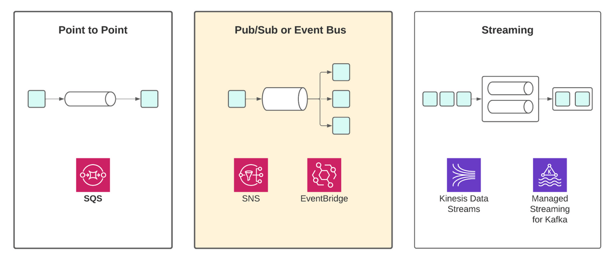 Event services in AWS by category: point to point, pub/sub or event bus (highlighted), streaming. Event services in AWS by category: point to point, pub/sub or event bus (highlighted), streaming.