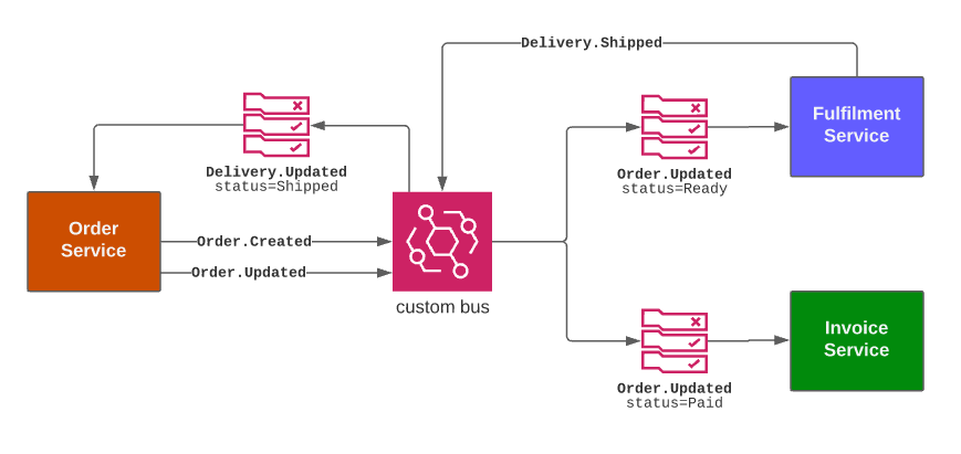 An example of an architecture featuring an event backbone built using AWS EventBridge connecting an Order service with an Invoice Service and a Fullfillment service (e-commerce example) An example of an architecture featuring an event backbone built using AWS EventBridge connecting an Order service with an Invoice Service and a Fullfillment service (e-commerce example)